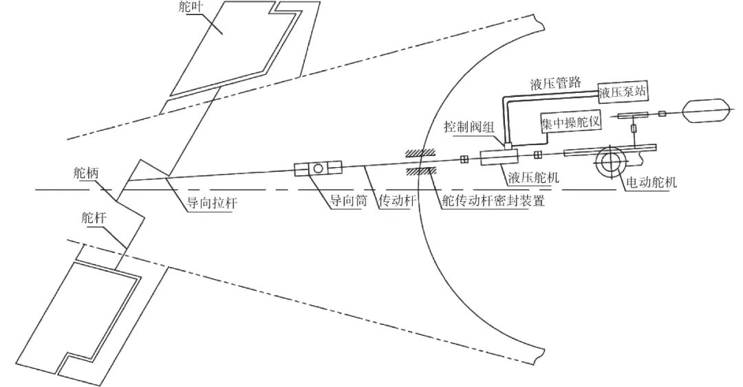 廖健等：潜艇操舵系统噪声综述的图2