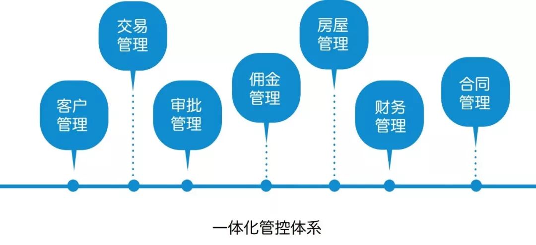 房地产一体化软件