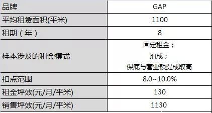 快时尚租金和坪效样本 Zara H M Uniqlo Muji Gap 街乐汇 微信公众号文章阅读 Wemp