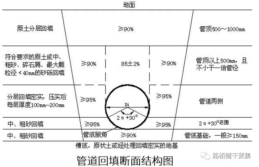 路基压实度分区图图片