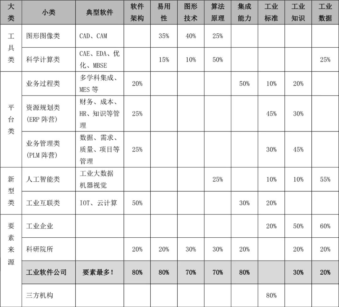 中國工業軟件產業發展的10個誤區的圖10