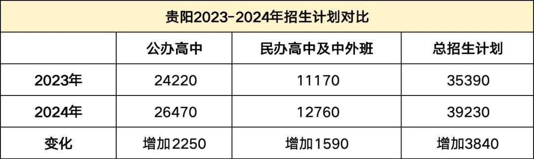 2024年贵阳高中