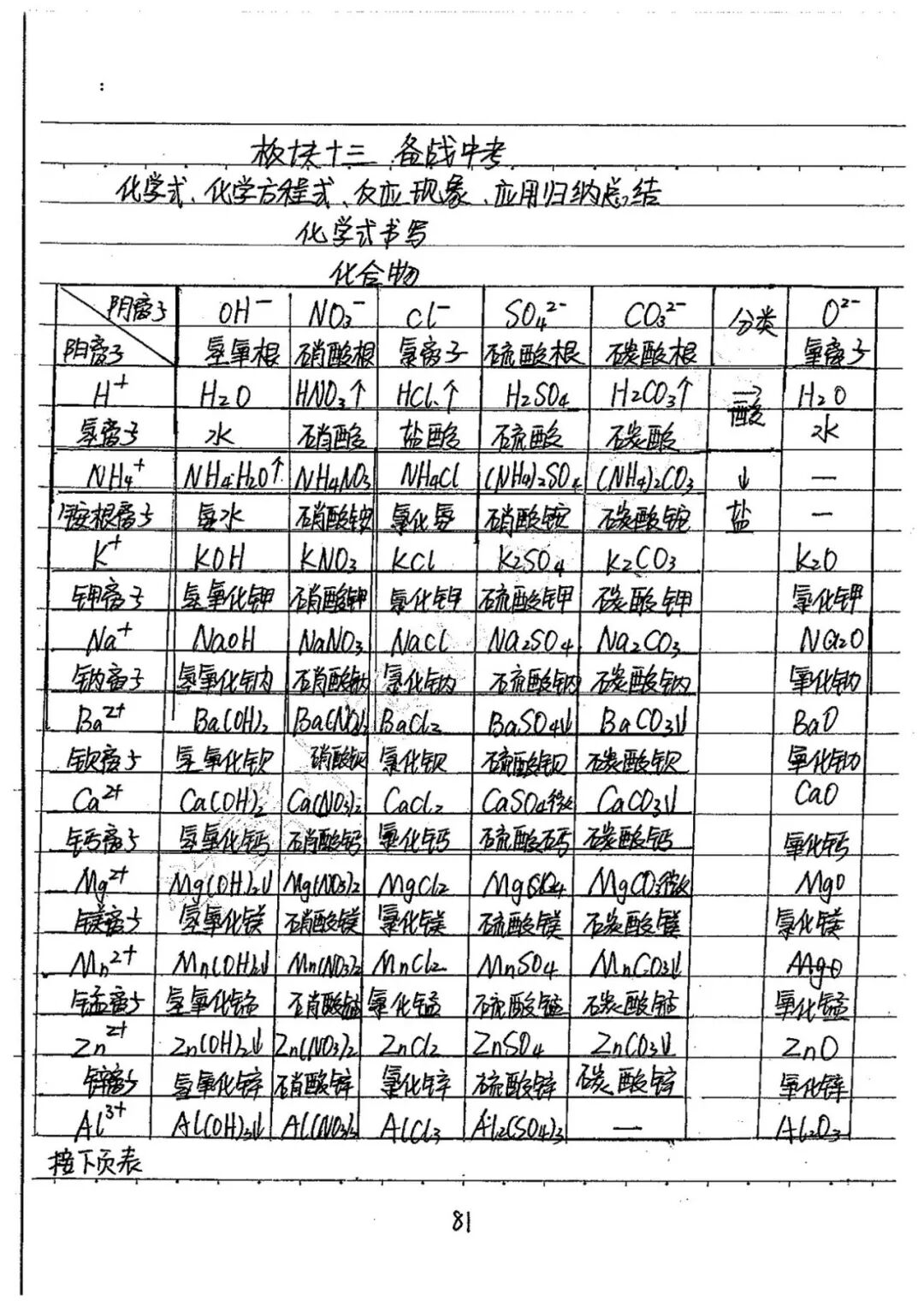 学霸中考化学手写笔记 全是考试重点 中学大课堂 微信公众号文章阅读 Wemp