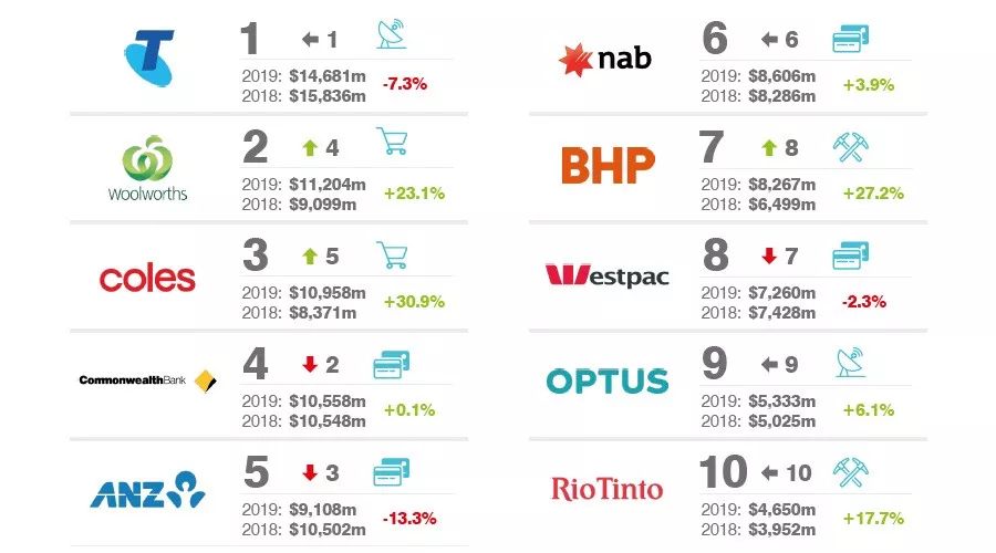 2019澳大利亚最有价值的100大品牌排行榜