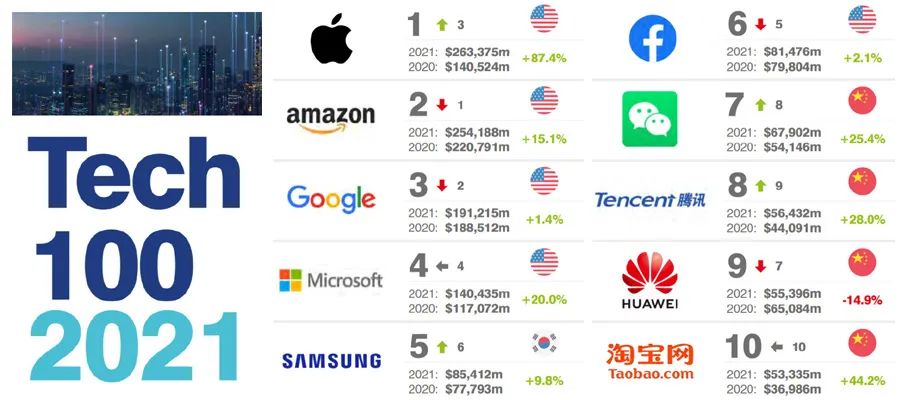 犇！2021全球最有价值100个科技品牌排行榜