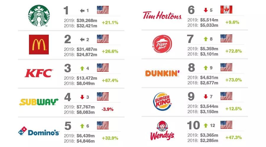 2019全球最有价值的25个餐厅品牌排行榜