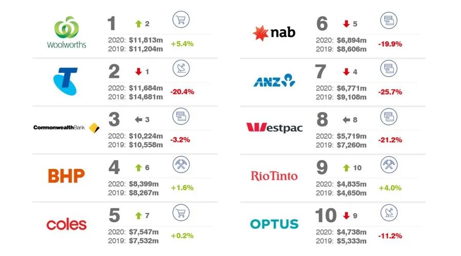 2020澳大利亚最有价值的100大品牌排行榜