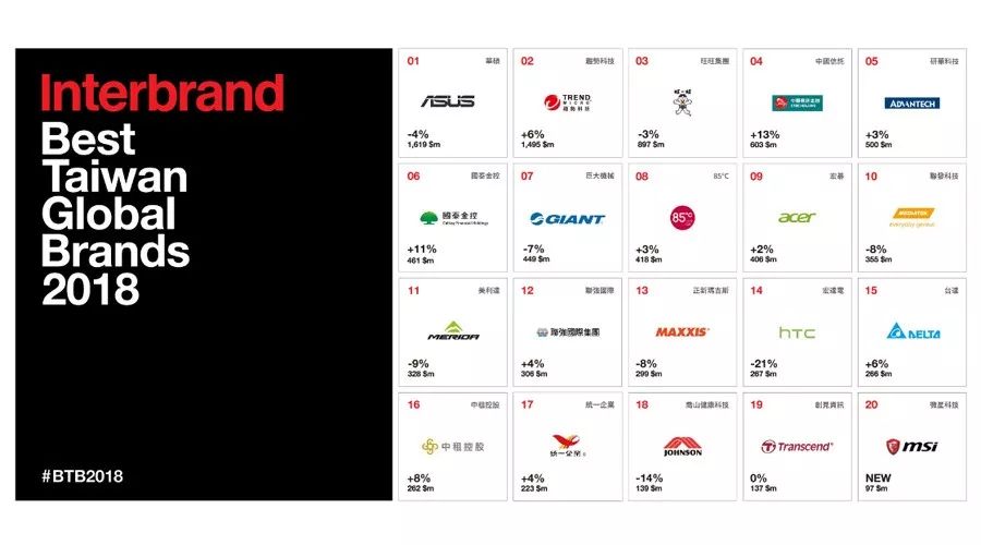 2018台湾二十大国际品牌排行榜