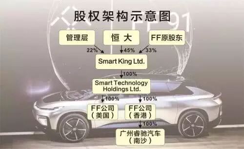 金主许家印充值贾跃亭造车梦，FF即将C位出道？