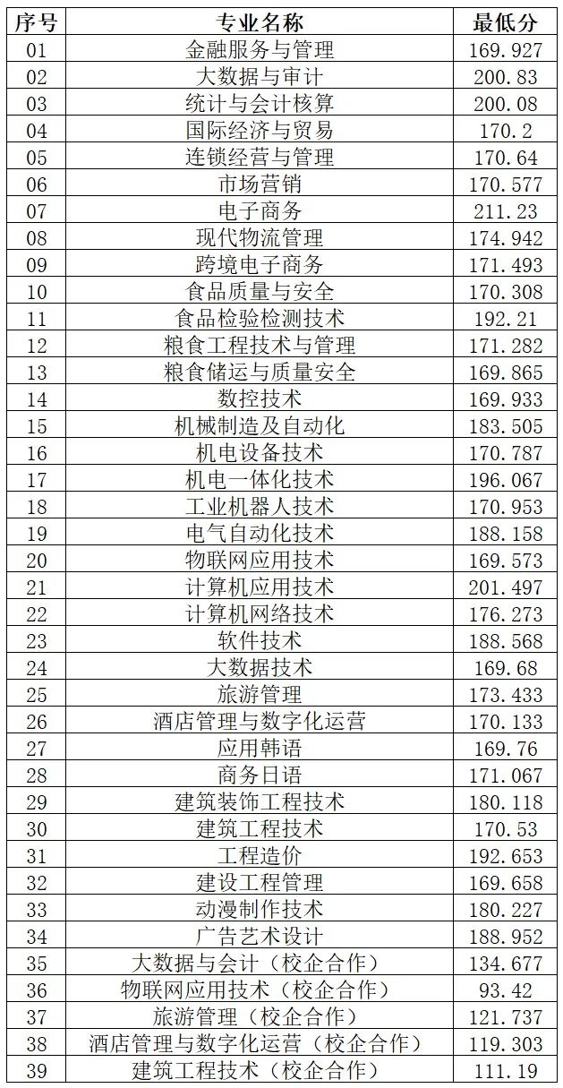 山東外貿山東商務綜評最低分數線38所學校單招綜評成績可查詢