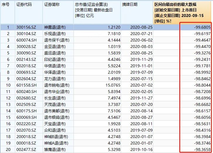 史上最慘A股！暴跌99.8%、市值不到0.7億，董事長曾怒懟股民：你就是賭博！如今徹底輸慘了… 財經 第8張