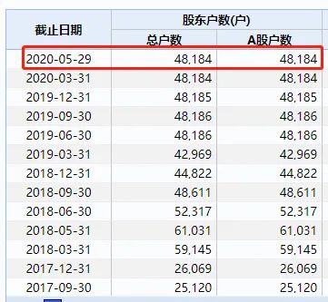 史上最慘A股！暴跌99.8%、市值不到0.7億，董事長曾怒懟股民：你就是賭博！如今徹底輸慘了… 財經 第6張