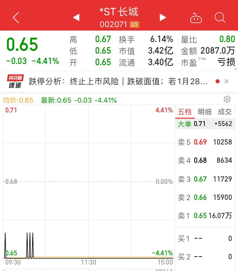 4万股民懵了！刚刚，昔日牛股跌停“铁定”退市，连拉7涨停也没用！股价暴跌98%，160亿灰飞烟灭！这些股也危险了