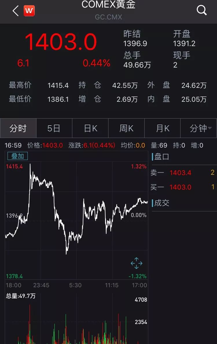 金价涨破1400美元 6年来首次 最高看到1600美元 大妈要慌了 证券时报网