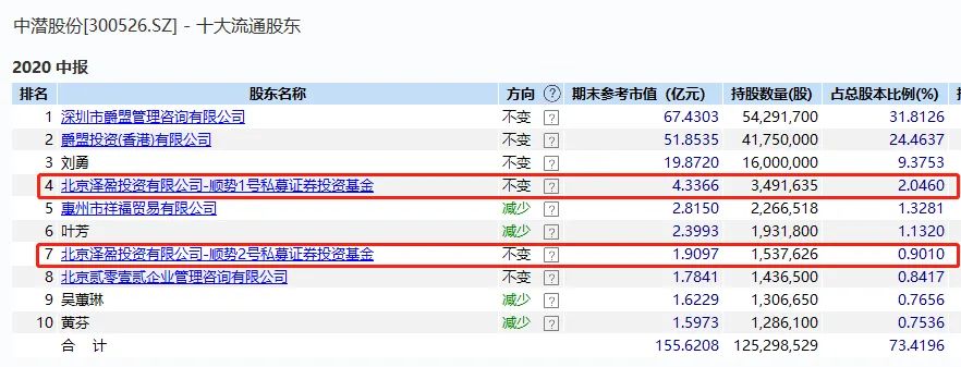 12日飆升500%！「大妖股」天山生物瘋狂背後，神秘私募精準潛伏，更有一舉牌立馬暴漲18倍！專炒小差股？ 財經 第4張