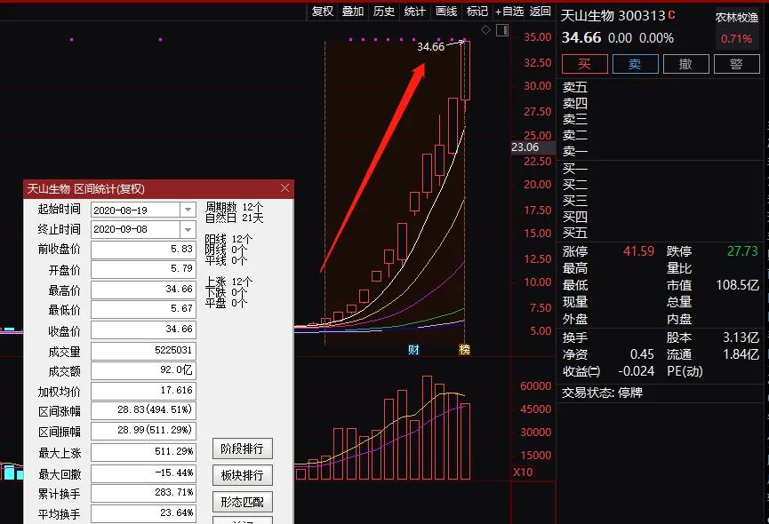 12日飆升500%！「大妖股」天山生物瘋狂背後，神秘私募精準潛伏，更有一舉牌立馬暴漲18倍！專炒小差股？ 財經 第2張