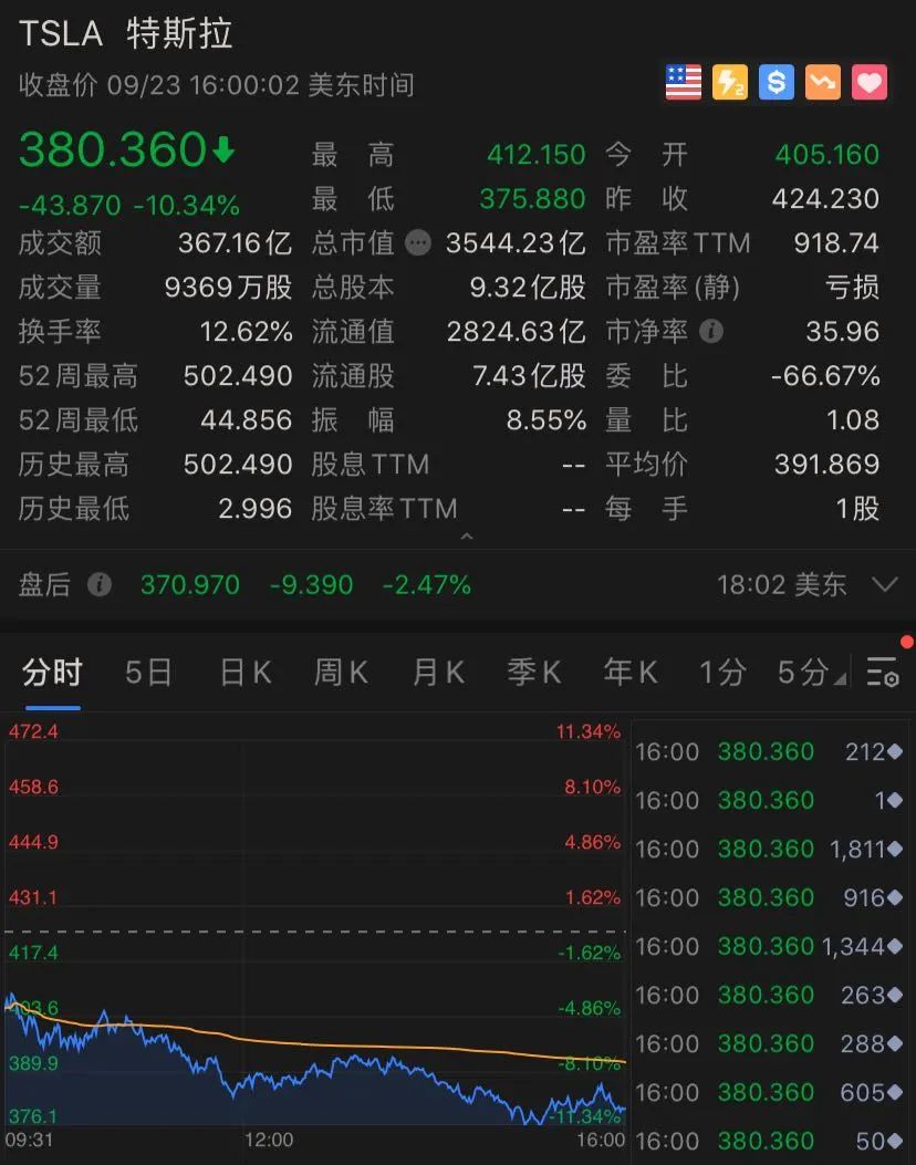 突發！美聯儲警報，美股又崩了：狂瀉500點，納指暴跌3%！卻有中概股