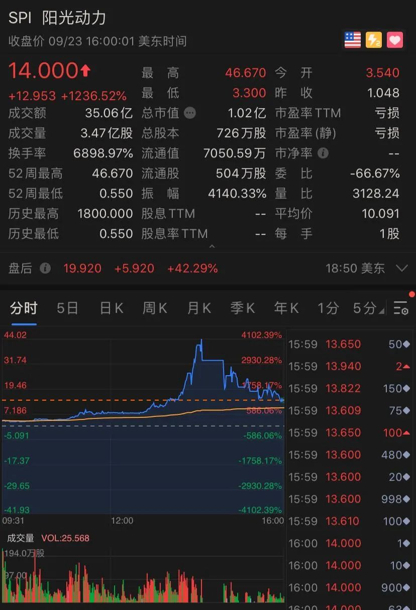 突發！美聯儲警報，美股又崩了：狂瀉500點，納指暴跌3%！卻有中概股