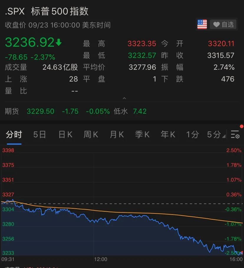 突發！美聯儲警報，美股又崩了：狂瀉500點，納指暴跌3%！卻有中概股