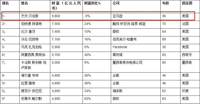 身价1万亿 全球首富是他 中国富豪云集京沪港深 这三个人最有钱 证券时报网