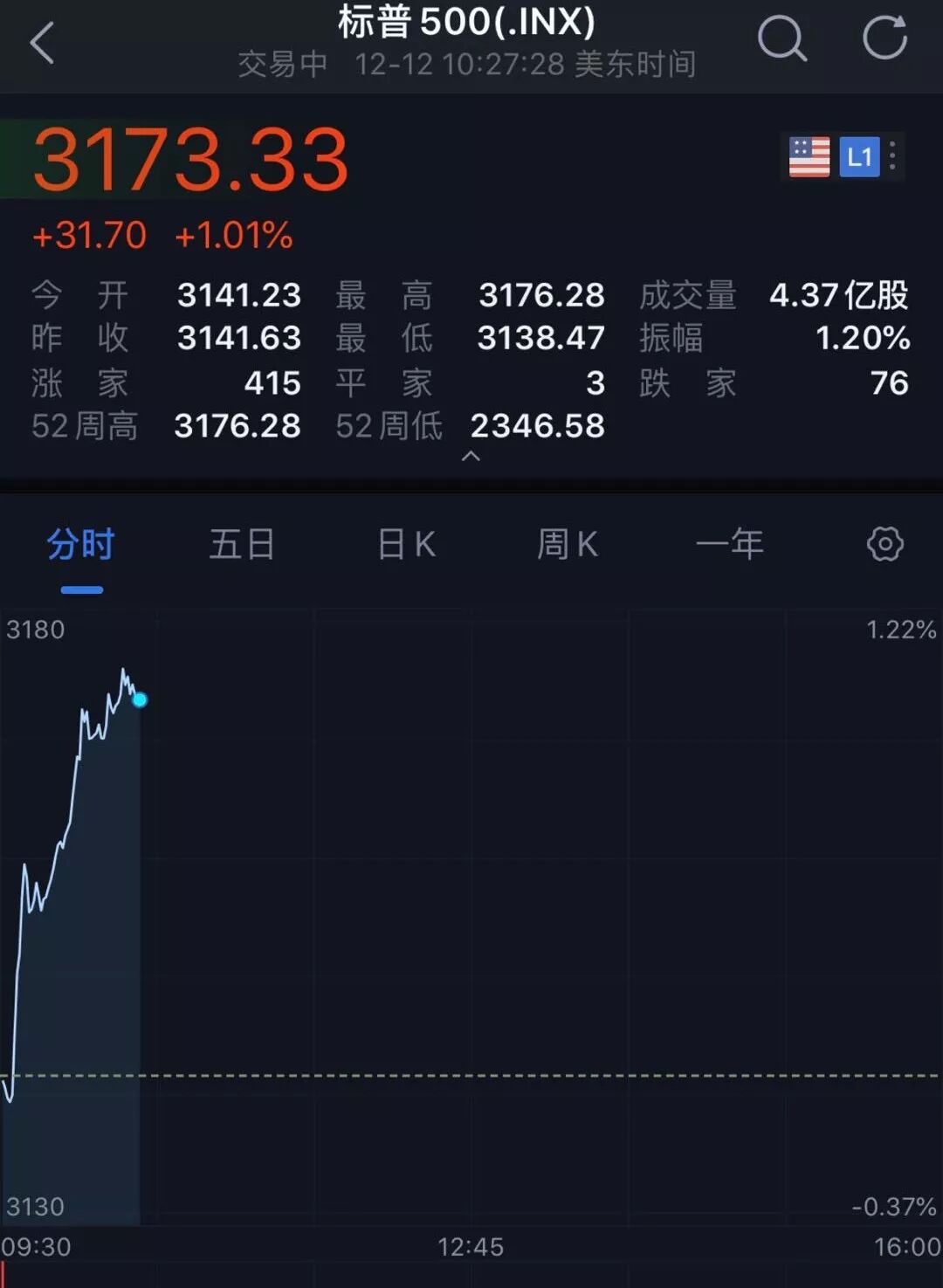 普哥一句话“引爆”全球