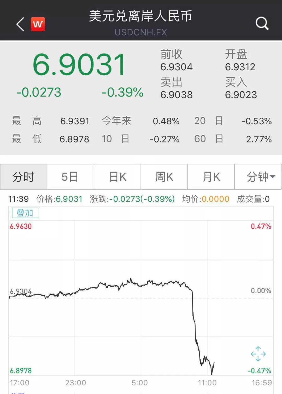 突發重磅！習近溫和川普通德律風，全球暴漲！A50直線跳升2%，國民幣狂飆400點，週三A股要牛 財經 第3張