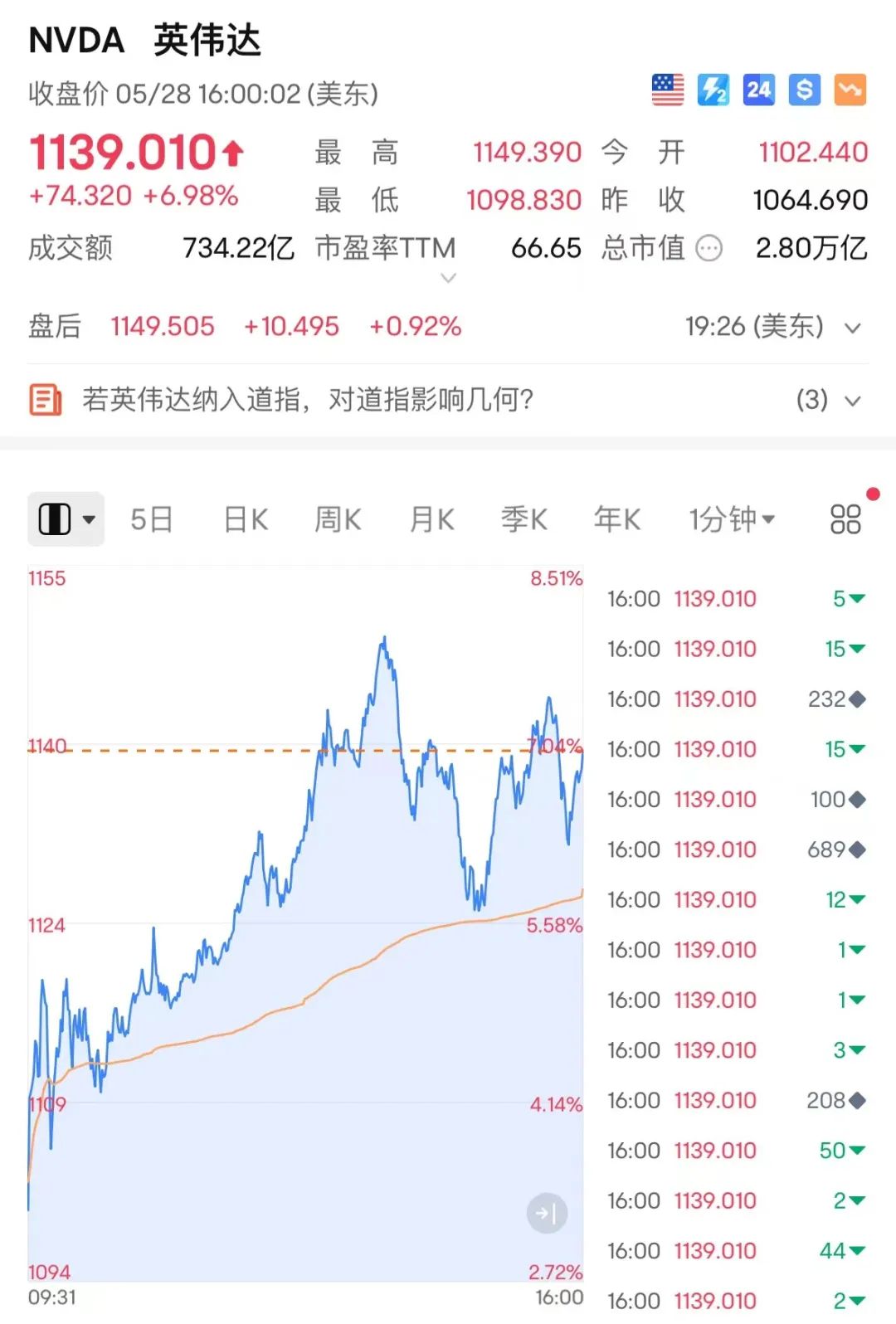 英伟达市值赶上苹果