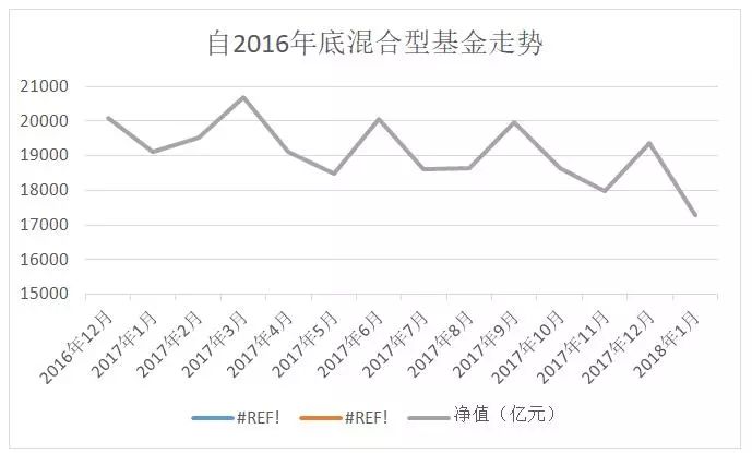 公募基金又爆發總規模衝破12萬億刷新歷史新高這類基金最猛1月暴增