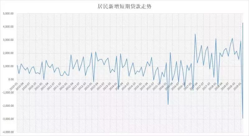 遠超預期，又創天量！央行剛頒布：3月社融2.86萬億，新增貸款1.69萬億！A50剎時飆漲！闡發師稱股牛、房牛可期！A股週一見 財經 第5張