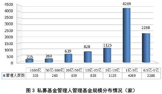 股市大跌也不怕 今年百亿私募大扩容 9个月新增48家