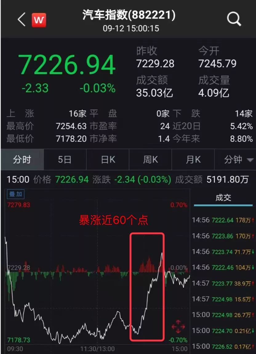 重大利好,汽车股沸腾!东风广汽吉利长城比亚迪飙升,行业春天来了?