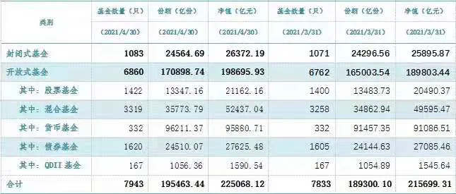 首破22万亿！刚刚，公募基金又炸了，单月暴增近9500亿！ 中国金融观察网www.chinaesm.com