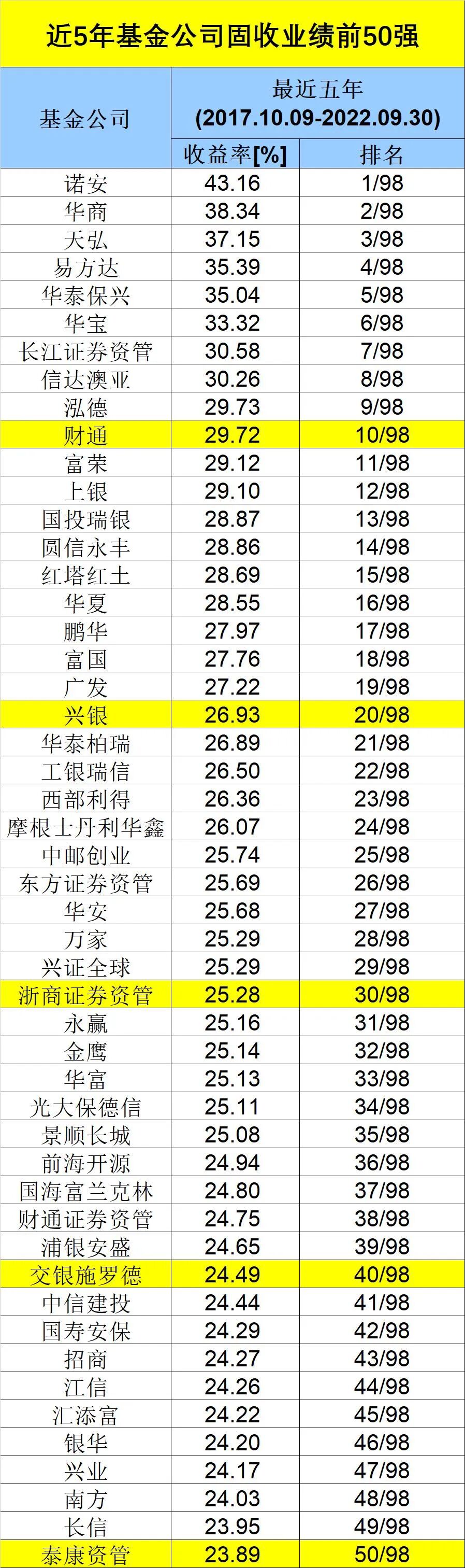 最新：长期业绩榜单来了！易方达、长信、博时领跑…