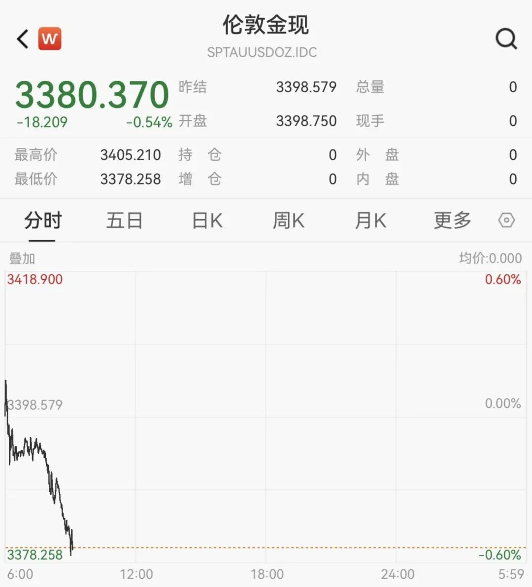 突发！黄金大跌你买了多少？