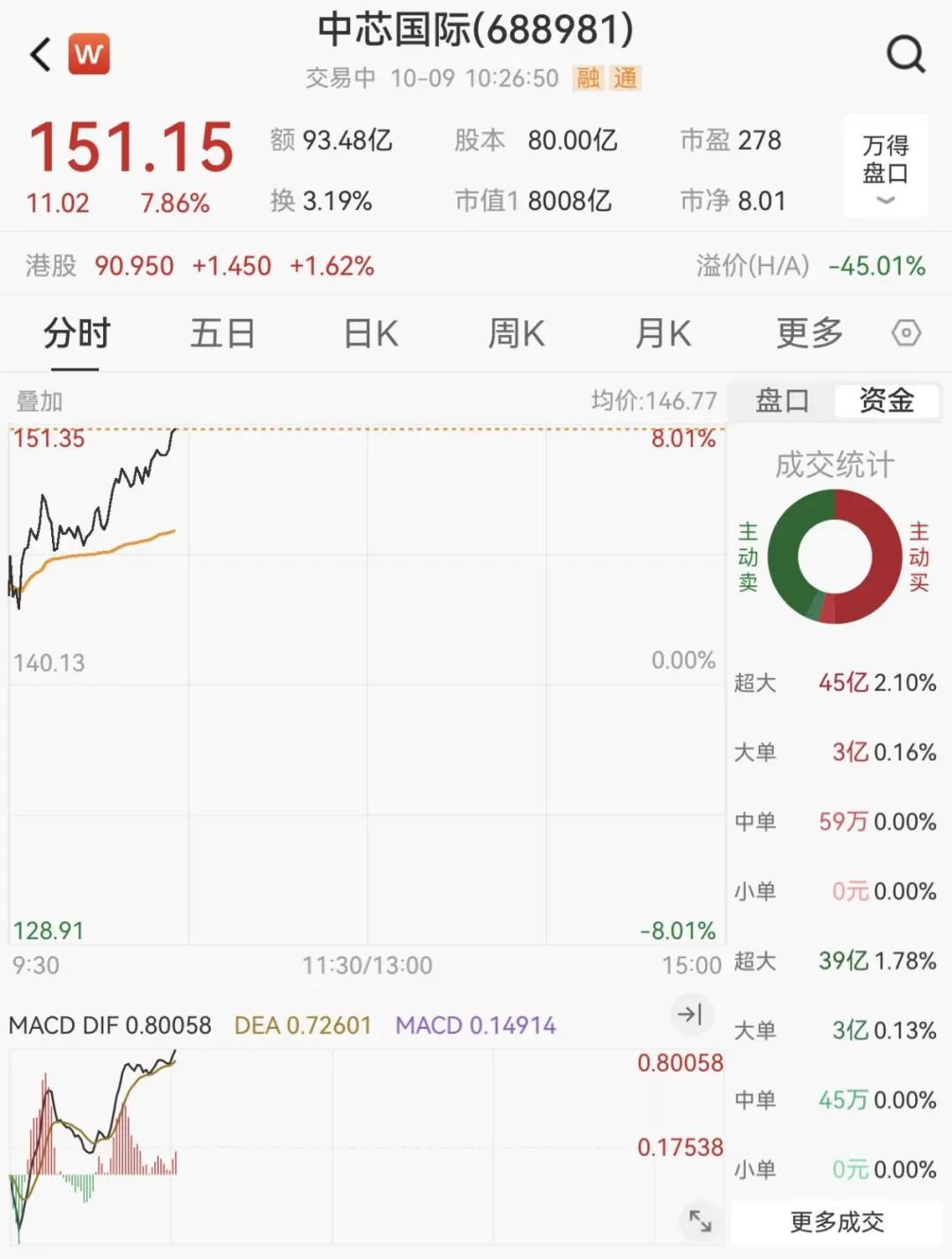 上证指数盘中突破3900点