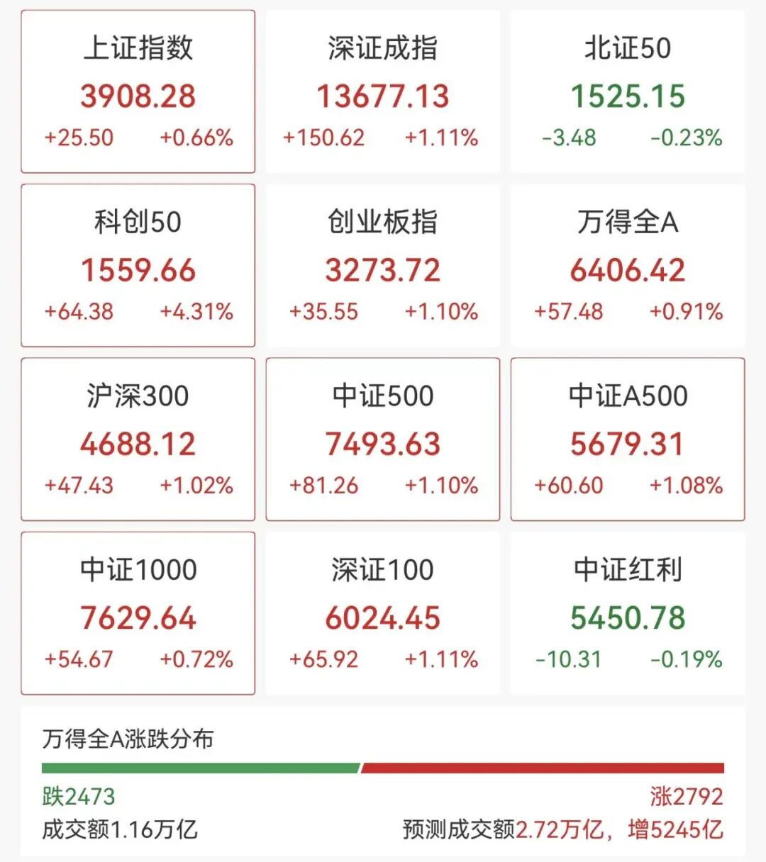 上证指数盘中突破3900点