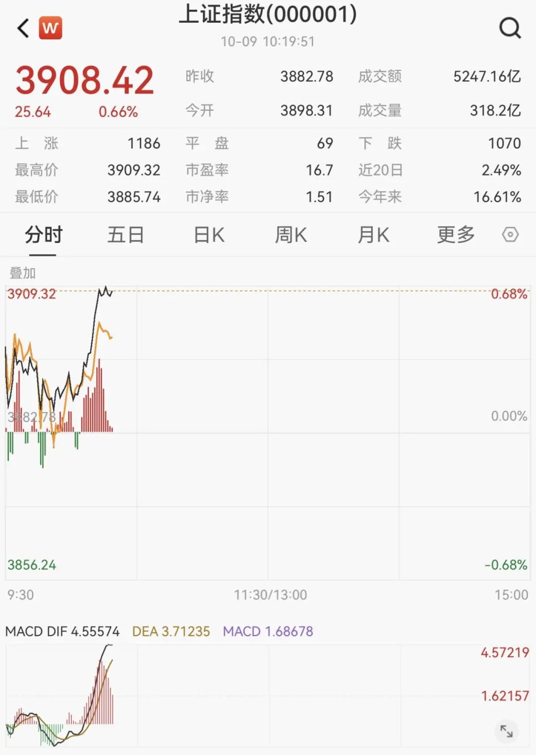上证指数盘中突破3900点