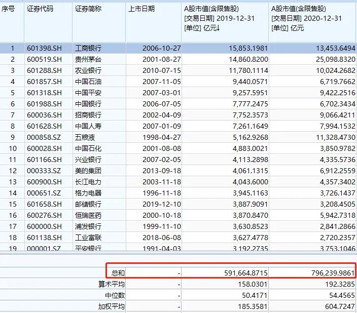 45万亿元,简单计算,股民户均市值增加11.62万元.