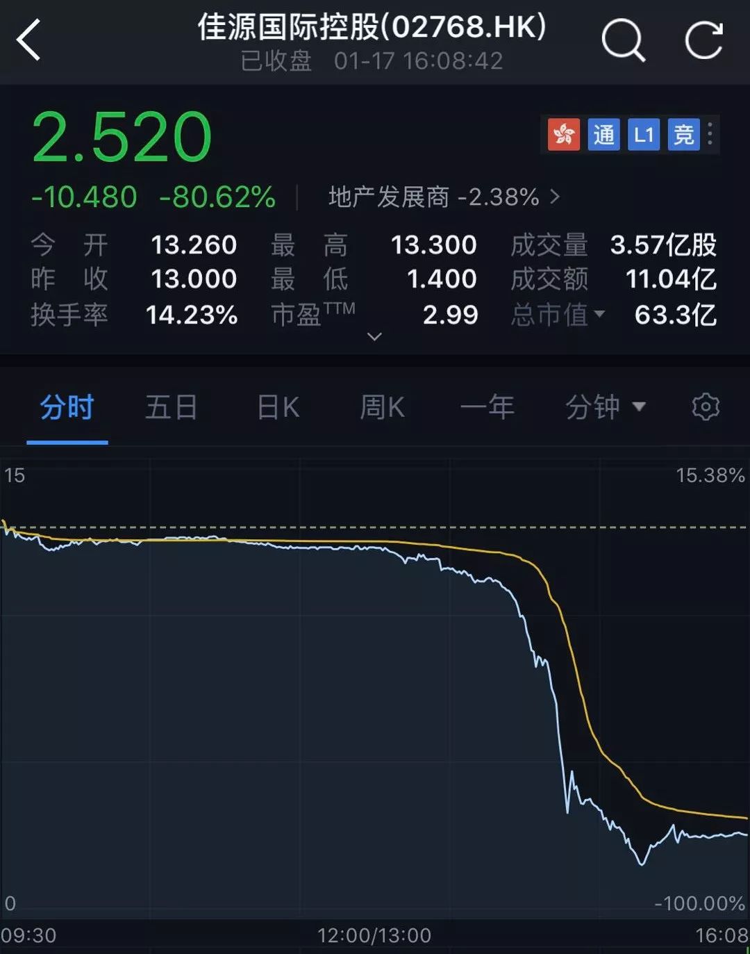 閃崩1000億市值！地產爆倉潮來了？一個暴跌80%引發的