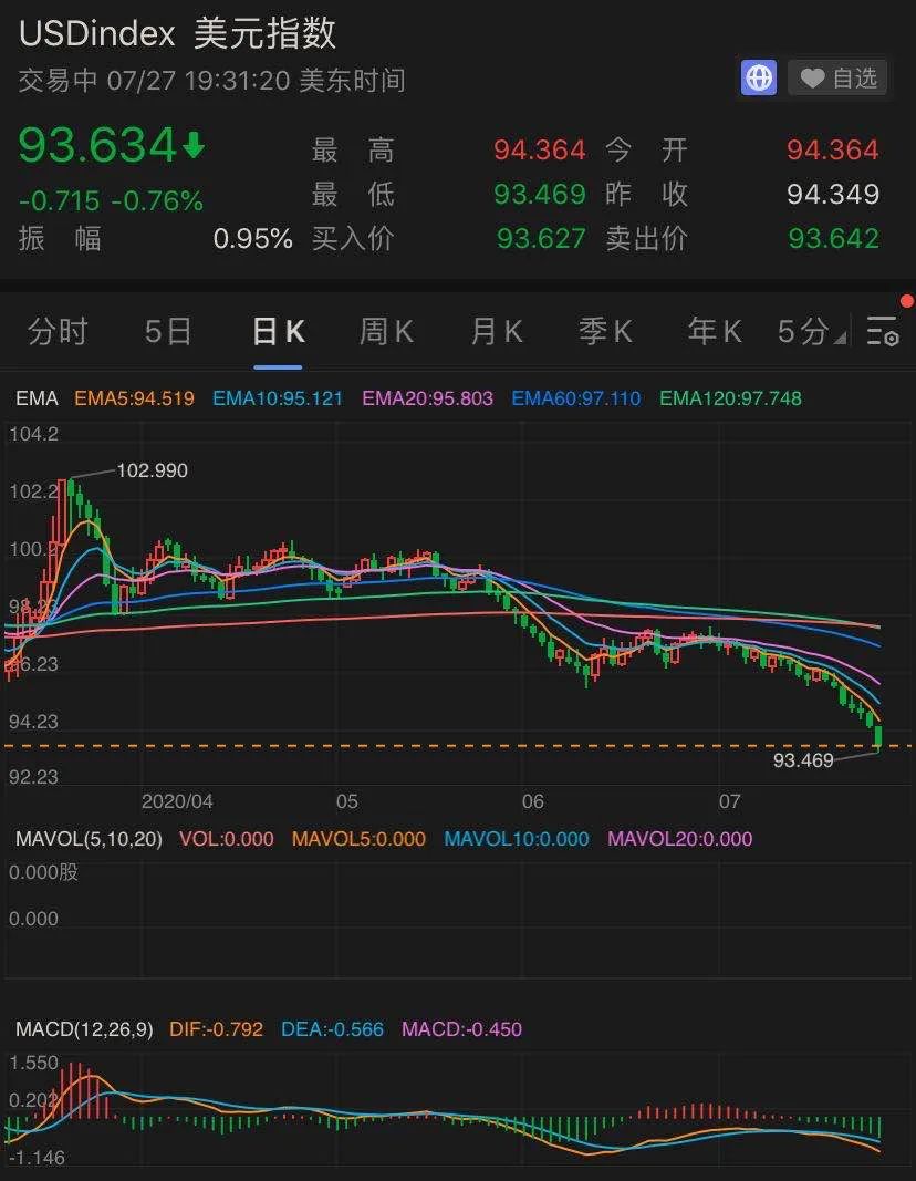 凌晨重磅！又有7萬億刺激計劃，美元指數