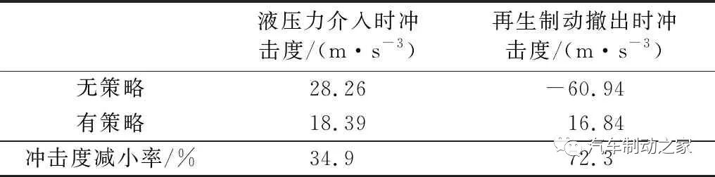 集成式电子液压制动系统的复合制动协调控制的图28