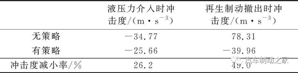 集成式电子液压制动系统的复合制动协调控制的图18