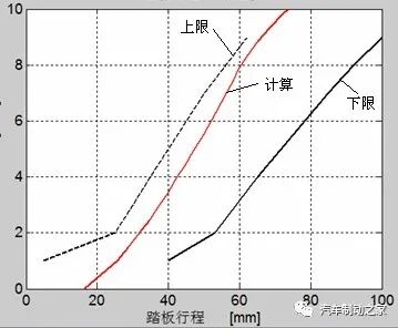 汽車制動系統踏板感優化分析的圖10