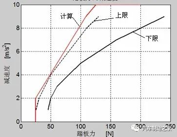 汽車制動系統踏板感優化分析的圖9