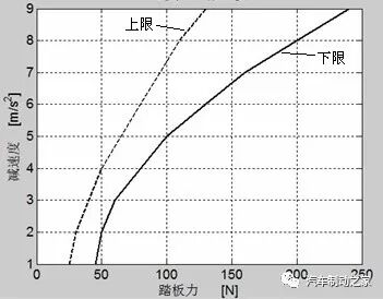 汽車制動系統踏板感優化分析的圖1
