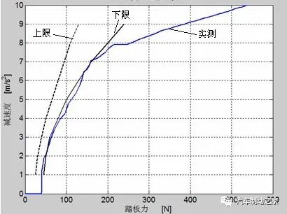 汽車制動系統踏板感優化分析的圖5