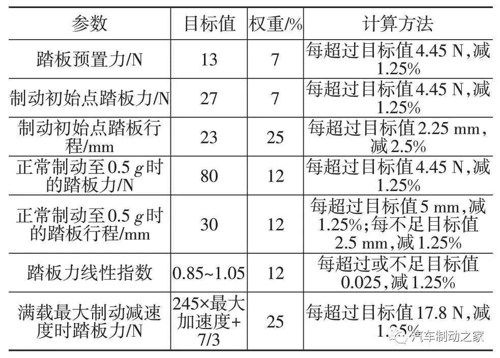 AMESim仿真优化实例：基于AMESim的汽车制动踏板感觉仿真及优化的图35