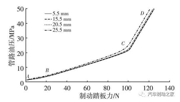 AMESim仿真优化实例：基于AMESim的汽车制动踏板感觉仿真及优化的图32