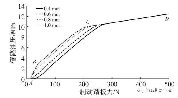 AMESim仿真优化实例：基于AMESim的汽车制动踏板感觉仿真及优化的图26