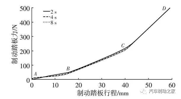 AMESim仿真优化实例：基于AMESim的汽车制动踏板感觉仿真及优化的图19
